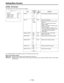 Page 116– 116 –
Setting Menu Screens
LEVEL 3/6 Screen
This page performs the camera setup level 3 settings.
Item
M.PED
SET UP
MANUAL KNEE
KNEE POINT
KNEE SLOPE
WHITE CLIP
WHITE CLIP LVL
Variable
range
p100
  .
  .
  .
o0
  .
  .
  .
o100
0%
7.5%
7.5%A
ON
OFF
197
  .
  .
  .
219
0
  .
  .
  .
18
  .
  .
  .
25
ON
OFF
90%
  .
  .
  .
110%
VF
display
ENG
ENG
ENG
ENG
ENG
Remarks
M.PED (Master pedestal level) setting
Setup level switching
0%:0% setup for both camera output
and tape.
7.5%:7.5% setup for both camera...