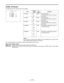 Page 117– 117 –
LEVEL 4/6 Screen
This page performs the camera setup level 4 settings.
Item
R FLARE
G FLARE
B FLARE
R GAMMA
B GAMMA
Variable
range
00
  .
  .
  .
100
00
  .
  .
  .
100
00
  .
  .
  .
100
p15
  .
  .
  .
o00
  .
  .
  .
o15
p15
  .
  .
  .
o00
  .
  .
  .
o15
Remarks
Rch flare setting
The preset value differs according to
the camera.
Gch flare setting
The preset value differs according to
the camera.
Bch flare setting
The preset value differs according to
the camera.
Rch gamma compensation value...