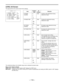 Page 119– 119 –
The underlined setting in the Variable range column indicates the preset mode.
Menu screen display methods
USER menu:Setting the MENU switch to SET displays the USER menu.
ENG menu:Holding down the SHIFT/ITEM and UP buttons simultaneously and setting the MENU switch to SET displays
the ENG menu.
Item
H PHASE
COARSE
H PHASE FINE
SC PHASE
COARSE
SC PHASE FINE
A.IRIS LEVEL
A.IRIS PEAK/
AVE.
A.IRIS MODE
S.IRIS LEVEL
Variable
rangeRemarksVF
display
H phase rough adjustment during
GENLOCK mode.
H phase...