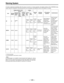 Page 125– 125 – Warning System
If trouble is detected immediately after the power is turned on or during operation, the display window (LCD), WARNING lamp,
lamps inside the viewfinder, and warning tones from the speaker and earphone inform the operator of trouble.
Item
RF
SERVO
HUMID
SLACK
Display window (LCD)
Warning
contentsWarning
display
Video head
clogging,
recording
system trouble
The servo is
out of order.
Condensation
Tape wind-up
trouble
Warning
display
status
Remain-
ing
battery
level
displayRemain-...