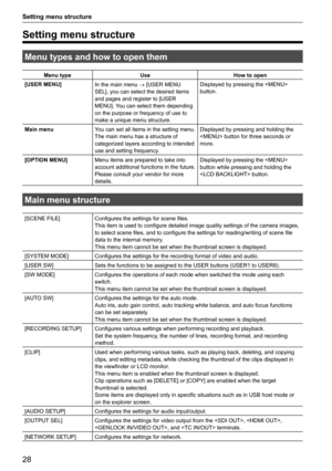 Page 2828
Setting menu structure
Setting menu structure
Menu types and how to open them
Menu typeUseHow to open
[USER MENU] In the main menu → [USER MENU 
SEL], you can select the desired items 
and pages and register to [USER 
MENU]. You can select them depending 
on the purpose or frequency of use to 
make a unique menu structure. Displayed by pressing the  
button.
Main menu You can set all items in the setting menu.
The main menu has a structure of 
categorized layers according to intended 
use and setting...