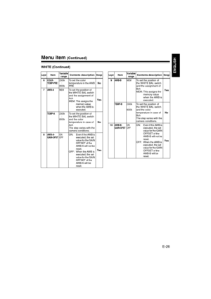 Page 27E-26
ENGLISH
Menu item (Continued)
WHITE (Continued)
LayerItemVariable 
rangeContents descriptionStorage
6COLR-
TEMP-PRE2300k
    :
8000kTo set the color 
temperature in the AWB 
PRENo
7
AW B- AMEMTo set the position of 
the WHITE BAL switch 
and the assignment of 
Ach
MEM: This assigns the 
memory value 
when the AWB is 
executed.Yes
TEMP-A2300k
    :
8000kTo set the position of 
the WHITE BAL switch 
and the color 
temperature in case of 
Ach
The step varies with the 
camera conditions.No
8
AW B- A -...