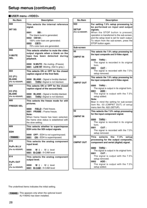 Page 2828
Setup menus (continued)
The underlined items indicates the initial setting.
USER menu 
No./Item Description
600
INT SGThis selects the internal reference
signal.
0001 BB :
The black burst is generated.
0002 CB100 :
100% color bars are generated.
0003
CB75:
75% color bars are generated.
602
V-MUTE
SELThis selects whether to mute the video
output signals when a blank on the
tape has been detected during
playback.
0000   N-MUTE : No muting. (Freeze)
0001
LOW RF:Muting. (Set to gray.)
603
CC (F1)
BLANK...
