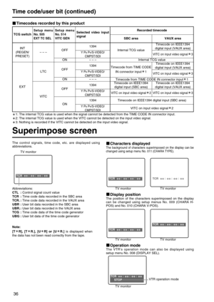 Page 3636
Time code/user bit (continued)
Superimpose screen
The control signals, time code, etc. are displayed using
abbreviations.
TCR:::TCR:::TCR:::
Abbreviations:
CTL :Control signal count value
TCR :Time code data recorded in the SBC area
TCR. :Time code data recorded in the VAUX area
UBR :User bit data recorded in the SBC area
UBR. : User bit data recorded in the VAUX area
TCG :Time code data of the time code generator
UBG :User bit data of the time code generator
Characters displayed
The background of...