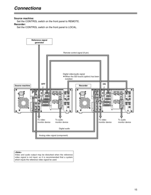 Page 15PUSH PUSH PUSHAC IN
SIGNAL
GND
AES/EBU ANALOGCH1/2
IN
YVIDEO
VIDEO
OUT
SERVICE ONLY
REMOTE IN/OUTCH1 CH2AUDIO
IN
ENCODER REMOTE
RS-232C
PARALLEL
REMOTE OUT
IN
REF VIDEOIN
ON
OFF
P
B
P
R
Y1
2
(WFM)
3(SUPER)
P
B
P
R
CH1/2
OUT
REMOTE
75Ω
ON
OFF75Ω
ANALOGTCIN
TCOUT
MON
L
MON
R
CH1 CH2AUDIO
OUTOPTION 2
OPTION 1
SDTIIN OUT
1
2
SDIIN OUT
ACTIVE
THROUGH1
2
3(SUPER)
PUSH PUSH PUSHAC IN
SIGNAL
GND
AES/EBU ANALOGCH1/2
IN
YVIDEO
VIDEO
OUT
SERVICE ONLY
REMOTE IN/OUTCH1 CH2AUDIO
IN
ENCODER REMOTE
RS-232C
PARALLEL...