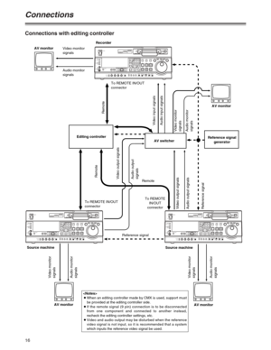 Page 1616
Connections with editing controller
Connections
ON
OFFPOWERDVDVCPRODVCPRO 50
METER
L
R FULL/FINEMONITOR SELECT
HEADPHONESMONITOR MIXINPUT SELECTPREVIEW/PREVIEWAUTO EDITPREROLLVIDEOREC LEVELCH1PB LEVEL
AUDIOCH2CH3CH4TCPRESETMENU SET DIAGSUPER REC INHINT TCGMODECONTROLON
OFFUNITY
VA R
COUNTERRESET
A  INTRIM
SETOUT INA  OUTCH1 CH4CH2INSERTCH3ASSEMVIDEO CUE TCSTAND BYEDIT
REW STOPPLAY REC PLAYERRECORDER
FF
JOGSHTLSLOW
TAPE
EEONREGENPRESETEXITOFFREMOTELOCAL
ON
OFFPOWERDVDVCPRODVCPRO 50
METER
L
R...