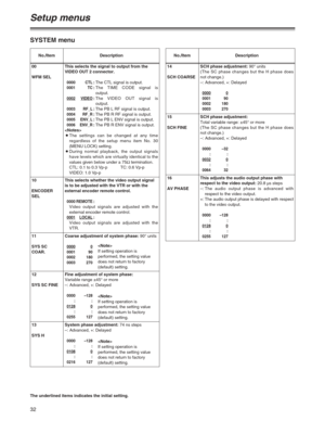 Page 3232
Setup menus
SYSTEM menu
No./Item Description
The underlined items indicates the initial setting.
00
WFM SELThis selects the signal to output from the
VIDEO OUT 2 connector.
0000 CTL:The CTL signal is output.0001 TC:The TIME CODE signal is
output.
0002VIDEO:The VIDEO OUT signal is
output.
0003 RF_L:The PB L RF signal is output.0004 RF_R:The PB R RF signal is output.0005 ENV_L:The PB L ENV signal is output.0006 ENV_R:The PB R ENV signal is output.

OThe settings can be changed at any time
regardless of...