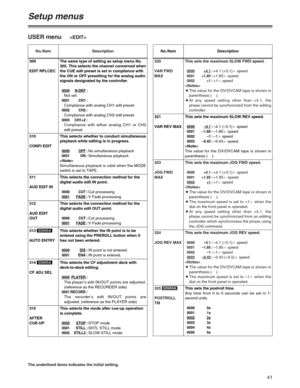 Page 4141
Setup menus
The underlined items indicates the initial setting.
USER menu
No./Item Description
320
VAR FWD
MAXThis sets the maximum SLOW FWD speed.
0000+4.1:+4.1 (+3.1)aspeed0001 +1.85:+1.85aspeed0002 +1:+1aspeed

OThe value for the DV/DVCAM tape is shown in
parenthesis (    ).
OAt any speed setting other than +4.1, the
phase cannot be synchronized from the editing
controller.
323
JOG FWD
MAXThis sets the maximum JOG FWD speed.
0000 +4.1:+4.1 (+3.1)aspeed0001 +1.85:+1.85aspeed0002+1:+1aspeed

OThe...