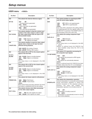 Page 4545
Setup menus
The underlined items indicates the initial setting.
USER menu
No./Item DescriptionNo./Item Description
600
INT SGThis selects the internal reference signal.
0001 BB:
The black burst is generated.
0002 CB100:
100% color bars are generated.
0003CB75:
75% color bars are generated.
601
OUT VSYNCThis selects whether to float the vertical sync
position of the video output in order to align
the video output phase with the input in the
EE/record/edit modes.
0000N-VF:Signals are not floated.0001...