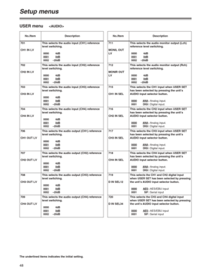 Page 4848
Setup menus
The underlined items indicates the initial setting.
USER menu
No./Item DescriptionNo./Item Description
701
CH1 IN LVThis selects the audio input (CH1) reference
level switching.
0000 4dB
00010dB0002 –20dB
702
CH2 IN LVThis selects the audio input (CH2) reference
level switching.
0000 4dB
00010dB0002 –20dB
703
CH3 IN LVThis selects the audio input (CH3) reference
level switching.
0000 4dB
0001
0dB0002 –20dB
704
CH4 IN LVThis selects the audio input (CH4) reference
level switching.
0000 4dB...