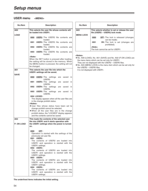 Page 5454
Setup menus
The underlined items indicates the initial setting.
USER menu
No./Item Description
A00
LOADThis selects the user file whose contents will
be loaded into USER1.
0000USER2:The USER2 file contents are
loaded.
0001 USER3:The USER3 file contents are
loaded.
0002 USER4:The USER4 file contents are
loaded.
0003 USER5:The USER5 file contents are
loaded.

When the SET button is pressed after loading,
the setting will be stored in the memory. When
the MENU button is pressed, the setting will not
be...