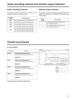 Page 6161
Audio recording channel and monitor output selection
Audio recording channel
The audio recording channels are selected on the
AUDIO setup menu as shown below.
Recording
track
CH1Recording signal
CH1 input/CH2 input/CH1 input+CH2 input
CH2CH1 input/CH2 input/CH1 input+CH2 input
CH3CH3 input/CH4 input/CH3 input+CH4 input
CH4CH3 input/CH4 input/CH3  input+CH4 input
CUECH1 input/CH2 input/CH1 input+CH2 input/
CH3 input/CH4 input/CH3 input+CH4 input/
CH1 input+CH2 input+CH3 input+CH4 input
Monitor output...
