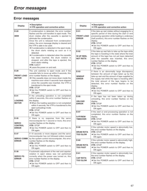 Page 6767
Error messages
Error messages
E-55
UNLOAD
ERRORIf the tape has not been taken up during
unloading, this error number flashes on the
display.
VTR:STOP
OSet the POWER switch to OFF and then to
ON again.
E-53
WINDUP
ERRORIf there is an abnormally large discrepancy
between the amount of tape taken up by the
take-up reel and the amount of tape supplied by
the supply reel while the tape is traveling after
the total amount of the tape begins to be
detected, this error number flashes on the
display.
VTR:STOP...