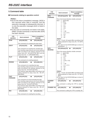 Page 7272
RS-232C interface
5. Command table
$Commands relating to operation control

OAs for the return (completion) message, [ACK] is
first returned when data is received, and the
execution message is subsequently returned. It
is only the execution message which is listed in
this table.
OIn the case of commands not listed in the table,
ER001 (invalid command) is returned after [ACK]
has been returned.
VTR
operationSend command
STOP[STX] OSP [ETX]45[STX] OSP [ETX]
This command is for stopping the tape...