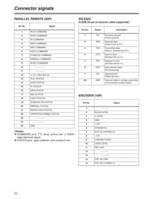 Page 7676
Connector signals
PARALLEL REMOTE (25P)
Pin No. Signal
1PLAY COMMAND
2STOP COMMAND
3FF COMMAND
4REW COMMAND
5REC COMMAND
6EJECT COMMAND
7STAND BY COMMAND
8PREROLL COMMAND
9IN SET COMMAND
10
====
11
====
12
610 V, MAX 300 mA
13PLAY STATUS
14STOP STATUS
15FF STATUS
16REW STATUS
17REC STATUS
18EJECT STATUS
19STAND BY ON STATUS
20PREROLL STATUS
21SERVO LOCK STATUS
22OPERATION ENABLE STATUS
23
====
24
====
25GND

OCOMMAND pins: TTL level, active low, 6100ms
edge electrical signal.
OSTATUS pins: open...