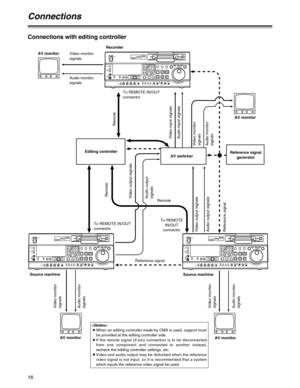 Page 1616
Connections with editing controller
Connections
ON
OFFPOWERDVDVCPRODVCPRO 50
METER
L
R FULL/FINEMONITOR SELECT
HEADPHONESMONITOR
MIXA VOL
SELECTINPUT SELECTPREVIEW/PREVIEWAUTO EDITPREROLLVIDEOREC LEVELCH1PB LEVEL
AUDI OCH2 CH3 CH4TCPRESETMENU SET DIAGSUPER REC INHINT TCGMODECONTROLON
OFFUNITY
VA R
COUNTERRESET
A  INTRIM
SETOUT INA  OUTCH1 CH4CH2INSERTCH3ASSEMVIDEO CUE TCSTAND BYEDIT
REW STOPPLAY REC PLAYERRECORDER
FF
JOGSHTLSLOW
TA P E
EEONREGENPRESETEXITOFFREMOTELOCAL
ON
OFFPOWERDVDVCPRODV C P RO  5...