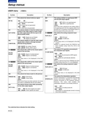 Page 4646 (E)
CONTENTS
Setup menus
The underlined items indicates the initial setting.
USER menu
No./Item DescriptionNo./Item Description
600
INT SGThis selects the internal reference signal.
0001 BB:
The black burst is generated.
0002 CB100:
100% colour bars are generated.
0003CB75:
75% colour bars are generated.
601
OUT VSYNCThis selects whether to float the vertical sync
position of the video output in order to align
the video output phase with the input in the
EE/record/edit modes.
0000N-VF:Signals are not...