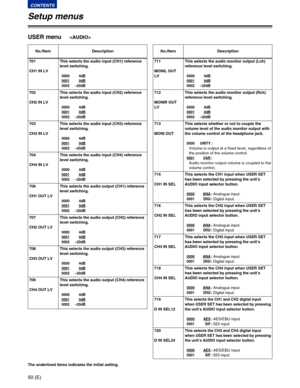 Page 5050 (E)
CONTENTS
Setup menus
The underlined items indicates the initial setting.
USER menu
No./Item DescriptionNo./Item Description
701
CH1 IN LVThis selects the audio input (CH1) reference
level switching.
0000 4dB
00010dB0002–20dB
702
CH2 IN LVThis selects the audio input (CH2) reference
level switching.
0000 4dB
00010dB0002–20dB
703
CH3 IN LVThis selects the audio input (CH3) reference
level switching.
0000 4dB
0001
0dB0002–20dB
704
CH4 IN LVThis selects the audio input (CH4) reference
level...