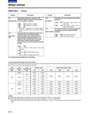 Page 5252 (E)
CONTENTS
Setup menus
The underlined items indicates the initial setting.
USER menu
No./Item DescriptionNo./Item Description
735
MON AUTO
SELAlthough CUE is automatically output to the
monitor output in accordance with the
operation mode when a setting AUTO has
been selected by setup menu item No. 721
(MONI CH SEL), the MON AUTO SEL setup
menu item is used to select the monitor
channel which is to be automatically switched
to CUE.
0000L/R:
CUE is output to both the left and right
channels.
0001 L:...