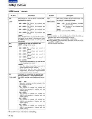 Page 5656 (E)
CONTENTS
Setup menus
The underlined items indicates the initial setting.
USER menu
No./Item Description
A00
LOADThis selects the user file whose contents will
be loaded into USER1.
0000USER2:The USER2 file contents are
loaded.
0001 USER3:The USER3 file contents are
loaded.
0002 USER4:The USER4 file contents are
loaded.
0003 USER5:The USER5 file contents are
loaded.

When the SET button is pressed after loading,
the setting will be stored in the memory. When
the MENU button is pressed, the setting...