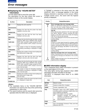 Page 6767 (E)
CONTENTS
H04
F LOADINGDisplays the number of times front loading has
been performed in single units.
$Displaying the “HOURS METER”
information
Turn the search dial to move the cursor (2). 
The description for the item where the cursor is
located is shown on the counter display.If “T&S&M” is selected in the setup menu No. 008
(DISPLAY SEL), a message appears in the mode
display whenever a warning or error occurs. When
multiple events occur, the event with the highest
priority is displayed.

OThe...