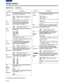 Page 4040 (E)
CONTENTS
Setup menus
The underlined items indicates the initial setting.
USER menu
No./Item Description
200
PARA RUNThis selects whether two or more VTRs are to
be operated in synchronization.
0000DIS:No operation in synchronization0001 ENA:Operation in synchronization

When operating two or more VTRs in
synchronization, set all the VTRs to ENA.
202
ID SELThis sets the ID information to be returned to
the controller.
0000 OTHER
0001DVCPRO0002 ORIG
OID information of any VTR except for the
DVCPRO’s...