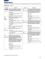 Page 4141 (E)
CONTENTS
Setup menus
The underlined items indicates the initial setting.
USER menu
No./Item Description
301 
IN/OUT DELSD955BThis selects the operation to be performed
when an edit point has been set incorrectly
(when the OUT point is before the IN point).
0000 MANU:
Editing is not executed unless the illegal edit
point is cleared or set again properly.
0001AUTO:
The edit points already input are automatically
cleared.
303
STD/
NON-STDThis selects STD or NON-STD in accordance
with the composite...