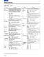 Page 4242 (E)
CONTENTS
Setup menus
The underlined items indicates the initial setting.
USER menu
No./Item Description
320
VAR FWD
MAXThis sets the maximum SLOW FWD speed.
0000+4.1:+4.1 (+3.1)aspeed0001 +1.85:+1.85aspeed0002 +1:+1aspeed

OThe value for the DV/DVCAM tape is shown in
parenthesis (    ).
OAt any speed setting other than +4.1, the
phase cannot be synchronized from the editing
controller.
323
JOG FWD
MAXThis sets the maximum JOG FWD speed.
0000 +4.1:+4.1 (+3.1)aspeed0001...