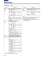 Page 5656 (E)
CONTENTS
Setup menus
The underlined items indicates the initial setting.
USER menu
No./Item Description
A00
LOADThis selects the user file whose contents will
be loaded into USER1.
0000USER2:The USER2 file contents are
loaded.
0001 USER3:The USER3 file contents are
loaded.
0002 USER4:The USER4 file contents are
loaded.
0003 USER5:The USER5 file contents are
loaded.

When the SET button is pressed after loading,
the setting will be stored in the memory. When
the MENU button is pressed, the setting...