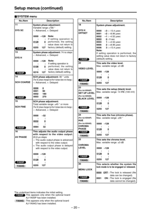 Page 20– 20–
Setup menus (continued)
SYSTEM menu
No./Item Description
13
SYS HSystem phase adjustment: 74 ns steps
–: Advanced, +: Delayed
Note:
If setting operation is 
performed, the setting
value does not return to
factory (default) setting.
0000–128
::
0108
0
::
0216 127 11
SYS SC
System phase adjustment:
Variable range ±180 °
–: Advanced, +: Delayed
Note:
If setting operation is
performed, the setting
value does not return to
factory (default) setting. 0000–128
::
0128
0
::
0255 127
14
SCH COARSESCH phase...