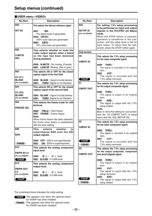 Page 28– 28–
Setup menus (continued)
The underlined items indicates the initial setting.
USER menu 
No./Item Description
600
INT SGThis selects the internal reference signal.
0001 BB :
The black burst is generated.
0002 CB100 :
100% color bars are generated.
0003
CB75:
75% color bars are generated.
602
V-MUTE
SELThis selects whether to mute the
video output signals when a blank
on the tape has been detected
during playback.
0000   N-MUTE : No muting. (Freeze)
0001
LOW RF:Muting. (Set to gray.)
603
CC (F1)...