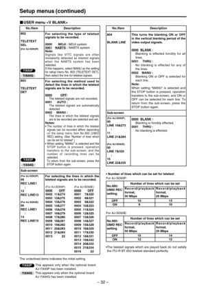 Page 32– 32–
13
10
Setup menus (continued)
USER menu 
The underlined items indicates the initial setting.
No./Item Description
802
TELETEXT
SEL
(For AJ-SD93P)
For selecting the type of teletext
signals to be recorded.
0000 MOJI :MOJI system
0001
NABTS:NABTS system
Note:
Signals like VITC signals are often
mistakenly detected as teletext signals
when the NABTS system has been
selected.
If this happens, select MANU as the setting
for setup menu No. 803 (TELETEXT DET),
then select the line for teletext signals....