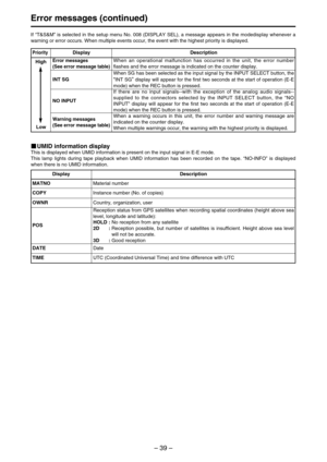 Page 39– 39–
Error messages (continued)
If “T&S&M” is selected in the setup menu No. 008 (DISPLAY SEL), a message appears in the modedisplay whenever a
warning or error occurs. When multiple events occur, the event with the highest priority is displayed.
Display DescriptionPriority
Error messages
(See error message table)When an operational malfunction has occurred in the unit, the error number
flashes and the error message is indicated on the counter display.
INT SGWhen SG has been selected as the input signal...