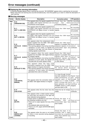 Page 40– 40–
Error messages (continued)
Monitor display    DescriptionPriority
High
(Low)
VTR operation
E-04
(UNKNOWN SIG)This appears when the signals supplied from
the IEEE 1394 digital interface are not
DVCPRO/DV format signals.Check that the 1394
input has been
connected properly.
E-11
(NOT 1x 25M SIG)This appears when the signals supplied from
the IEEE 1394 digital interface are not
DVCPRO/DV (25 Mbps) format 1x transfer
signals.Check the 1394 input
signals.
E-12
(NOT 1x 50M SIG)
This appears when the...