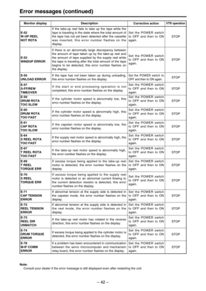 Page 42– 42–
Error messages (continued)
E-64
S REEL ROTA
TOO FASTIf the supply reel motor speed is abnormally high, the
error number flashes on the display.Set the POWER switch
to OFF and then to ON
again.STOP
E-67
T REEL ROTA
TOO FASTIf the take-up reel motor speed is abnormally high,
the error number flashes on the display.Set the POWER switch
to OFF and then to ON
again.STOP
E-69
T REEL
TORQUE ERRIf excess torque being applied to the take-up reel
motor is detected, the error number flashes on the
display.Set...