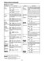 Page 28– 28–
Setup menus (continued)
The underlined items indicates the initial setting.
USER menu 
No./Item Description
600
INT SGThis selects the internal reference signal.
0001 BB :
The black burst is generated.
0002 CB100 :
100% color bars are generated.
0003
CB75:
75% color bars are generated.
602
V-MUTE
SELThis selects whether to mute the
video output signals when a blank
on the tape has been detected
during playback.
0000   N-MUTE : No muting. (Freeze)
0001
LOW RF:Muting. (Set to gray.)
603
CC (F1)...