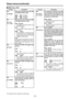 Page 33– 33–
No./Item DescriptionNo./Item Description
USER menu 
880
DIF SPEEDThis sets the transfer rate of the IEEE
1394 digital interface output.
0000S100:100 Mbps
0001 S200 :200 Mbps
0002 S400 :400 Mbps
881
DIF TYPE 
(For AJ-SD93P)
This sets the format when the IEEE
1394 digital signals are output.
0000 DVCPRO :
The signals are forcibly output in the
DVCPRO format.
0001 DV :
The signals are forcibly output in the
DV format.
0002
AUTO:
During playback, the playback tape
format takes priority. During EE, the...