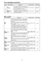 Page 41– 41–
Error messages (continued)
Monitor display    DescriptionVTR operationCorrective action   
E-01
(LOW RF)This appears when an envelope level
approximately one-third of the normal level
has been detected for more than one
second during playback or recording.Clean the video heads.
E-02
(HIGH ERROR
RATE)This appears when the error rate has
increased to the extent that correction or
interpolation was applied to either the video
or audio playback signals.Clean the video heads.Operation
continues....