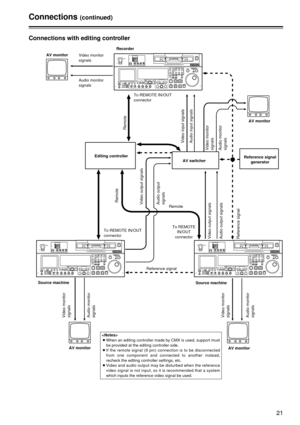 Page 2121
Connections with editing controller
Connections(continued)
ONPOWERREMOTESUPERREC INHTCGMODEONOFF
DVCPRO 50EJECT
SEARCHTCCUEVIDEOASSEMCOUNTERCH 1 CH 2 CH 3 CH 4PF 1 PF 2 PF 3 PF 4RESETPLAYERRECORDERSETTC PRESETMENUPFSTAND BYEDITA OUT
OUT
IN SET
A INPREROLLAUTO EDIT
PREVIEW/
REVIEWINPUT SELECT
METERAUDIO MON SEL
AUDIO MIX
HEADPHONES
AUDIO VOL  SEL
VIDEOCH 1R
MIX
1&2CH1/3PULLCH2/4REC CH1/3CH1/3 CH2/4REC CH2/43&4
LCH 2 CH 3 CH 4AUDIO
FULL/FINEREC
PLAY
REW FF
SHIFT
PULLSTOP
INSERTPUSH
DVCPRODV2XOFF...