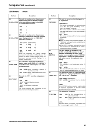 Page 4141
Setup menus(continued)
The underlined items indicates the initial setting.
USER menu
No./ItemDescription
015
MONI
CONTROLThis sets whether the recorder is to be
forcibly set to the EE mode and the player’s
playback signals are to be output to the
monitor by pressing the recorder’s PLAYER
button when a monitor has been connected
only to the recorder during deck-to-deck
editing.
0000MANU:
The recorder is not forcibly set to the EE
mode.
0001 AUTO:
The recorder is forcibly set to the EE mode,
and the...