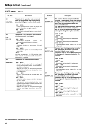 Page 4646
Setup menus(continued)
The underlined items indicates the initial setting.
USER menu
No./ItemDescription
301
IN/OUT DELThis selects the operation to be performed
when an edit point has been set incorrectly
(when the OUT point is before the IN point).
0000 MANU:
Editing is not executed unless the illegal edit
point is cleared or set again properly.
0001AUTO:
The edit points already input are automatically
cleared.
303
STD/
NON-STD This selects STD or NON-STD in accordance
with the composite input...