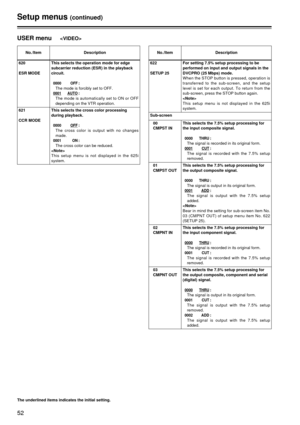 Page 5252
Setup menus(continued)
The underlined items indicates the initial setting.
USER menu
No./ItemDescription
621
CCR MODEThis selects the cross color processing
during playback.
0000 OFF:
The cross color is output with no changes
made.
0001 ON:
The cross color can be reduced.

This setup menu is not displayed in the 625i
system.
620
ESR MODE This selects the operation mode for edge
subcarrier reduction (ESR) in the playback
circuit.
0000 OFF:
The mode is forcibly set to OFF.
0001AUTO:
The mode is...