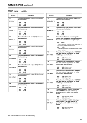 Page 5555
Setup menus(continued)
The underlined items indicates the initial setting.
USER menu
No./ItemDescriptionNo./ItemDescription
701
CH1 IN LVThis selects the audio input (CH1) reference
level switching.
0000 4dB
00010dB0002
–20dB
702
CH2 IN LV This selects the audio input (CH2) reference
level switching.
0000 4dB
00010dB0002
–20dB
703
CH3 IN LV This selects the audio input (CH3) reference
level switching.
0000 4dB
00010dB0002
–20dB
704
CH4 IN LV This selects the audio input (CH4) reference
level...