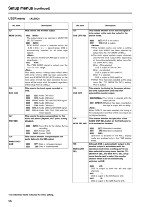 Page 5656
Setup menus(continued)
The underlined items indicates the initial setting.
USER menu
No./ItemDescriptionNo./ItemDescription
721
MONI CH SELThis selects  the monitor output.
0000 MANU:
The output signal is as selected in MONITOR
SELECT buttons.
0001AUTO:
PCM AUDIO output is selected within the
–0.43 (–0.5)a to +1aspeed range; CUE is
automatically selected for all other tape
speeds. 
The value for the DV/DVCAM tape is shown in
parenthesis (    ).
0002 PCM:
The PCM AUDIO signal is output over the
–10a to...