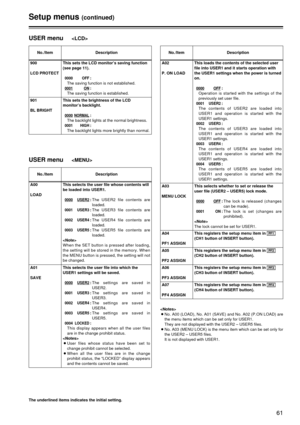 Page 6161
Setup menus(continued)
The underlined items indicates the initial setting.
USER menu
No./ItemDescription
900
LCD PROTECTThis sets the LCD monitor
’s saving function
(see page 11).
0000 OFF:
The saving function is not established.
0001ON:
The saving function is established.
901
BL BRIGHT This sets the brightness of the LCD
monitor’s backlight.
0000NORMAL:
The backlight lights at the normal brightness.
0001 HIGH:
The backlight lights more brightly than normal.
No./Item Description
USER menu...