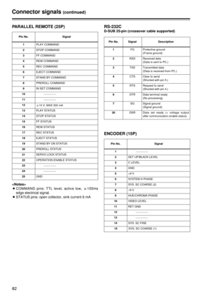 Page 8282
Connector signals(continued)
PARALLEL REMOTE (25P)
Pin No. Signal
1PLAY COMMAND
2STOP COMMAND
3FF COMMAND
4REW COMMAND
5REC COMMAND
6EJECT COMMAND
7STAND BY COMMAND
8PREROLL COMMAND
9IN SET COMMAND
10
====
11====
12
610 V, MAX 300 mA
13PLAY STATUS
14STOP STATUS
15FF STATUS
16REW STATUS
17REC STATUS
18EJECT STATUS
19STAND BY ON STATUS
20PREROLL STATUS
21SERVO LOCK STATUS
22OPERATION ENABLE STATUS
23
====
24====
25GND

OCOMMAND pins: TTL level, active low, 6 100ms
edge electrical signal.
O STATUS pins:...