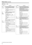 Page 4646
Setup menus(continued)
The underlined items indicates the initial setting.
USER menu
No./ItemDescription
301
IN/OUT DELThis selects the operation to be performed
when an edit point has been set incorrectly
(when the OUT point is before the IN point).
0000 MANU:
Editing is not executed unless the illegal edit
point is cleared or set again properly.
0001AUTO:
The edit points already input are automatically
cleared.
303
STD/
NON-STD This selects STD or NON-STD in accordance
with the composite input...