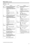 Page 4747
Setup menus(continued)
The underlined items indicates the initial setting.
USER menu
No./ItemDescription
320
VAR FWD MAXThis sets the maximum SLOW FWD speed.
0000+4.1:
+4.1 (+3.1)a speed0001 +1.85:+1.85a speed0002 +1:+1a speed

O The value for the DV/DVCAM tape is shown in
parenthesis (    ).
O At any speed setting other than +4.1, the
phase cannot be synchronized from the
editing controller.
323
JOG FWD MAX This sets the maximum JOG FWD speed.
0000 +4.1:
+4.1 (+3.1)a speed0001 +1.85:+1.85a...