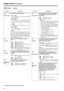 Page 5656
Setup menus(continued)
The underlined items indicates the initial setting.
USER menu
No./ItemDescriptionNo./ItemDescription
721
MONI CH SELThis selects  the monitor output.
0000 MANU:
The output signal is as selected in MONITOR
SELECT buttons.
0001AUTO:
PCM AUDIO output is selected within the
–0.43 (–0.5)a to +1aspeed range; CUE is
automatically selected for all other tape
speeds. 
The value for the DV/DVCAM tape is shown in
parenthesis (    ).
0002 PCM:
The PCM AUDIO signal is output over the
–10a to...