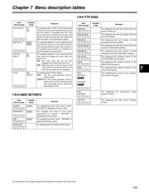 Page 1037
Chapter 7  Menu description tables
103
7-8-8 UMID SET/INFO
DEVICE NODEFor displaying the ID number of the product.
Item/
Data storageVariable
rangeRemarks
COUNTRYNO-INFOFor inputting the name of the user’s country.
“NO-INFO” is displayed until this is input.
ORGANIZATIONNO-INFOFor inputting the name of the user’s
organization or company.  “NO-INFO” is
displayed until this is input.
USERNO-INFOFor inputting the user’s name.  “NO-INFO” is
displayed until this is input.
7-8-9 VTR DIAG
Item/
Data...